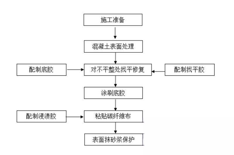 双滦碳纤维加固的优势以及使用方法